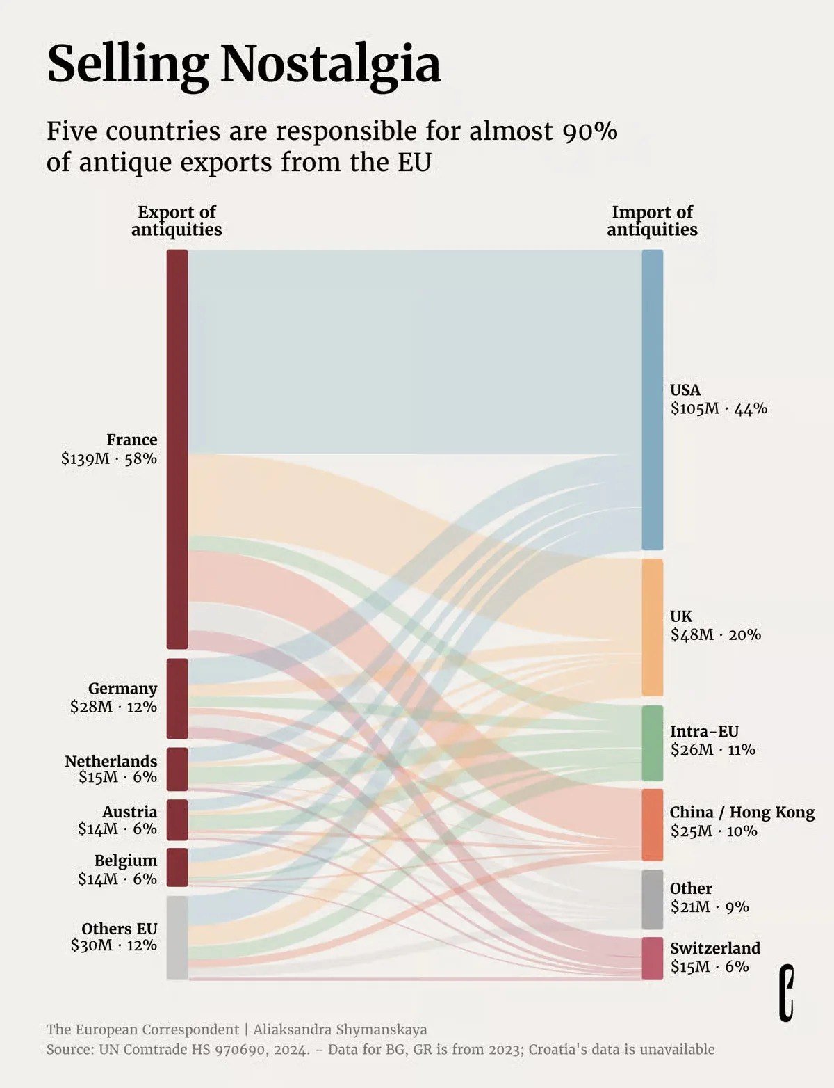 Global Market of European Antiques