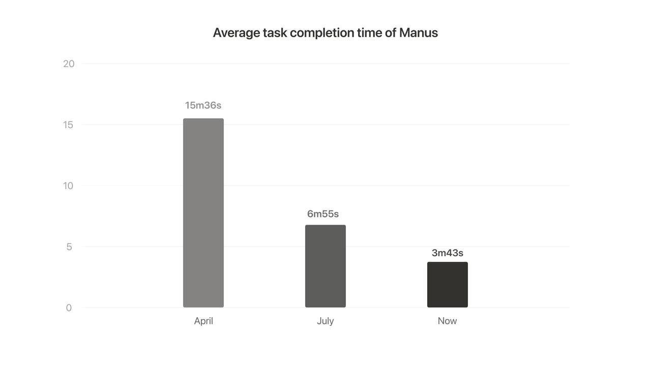Faster Performance and Enhanced Features: Manus 1.5 Release
