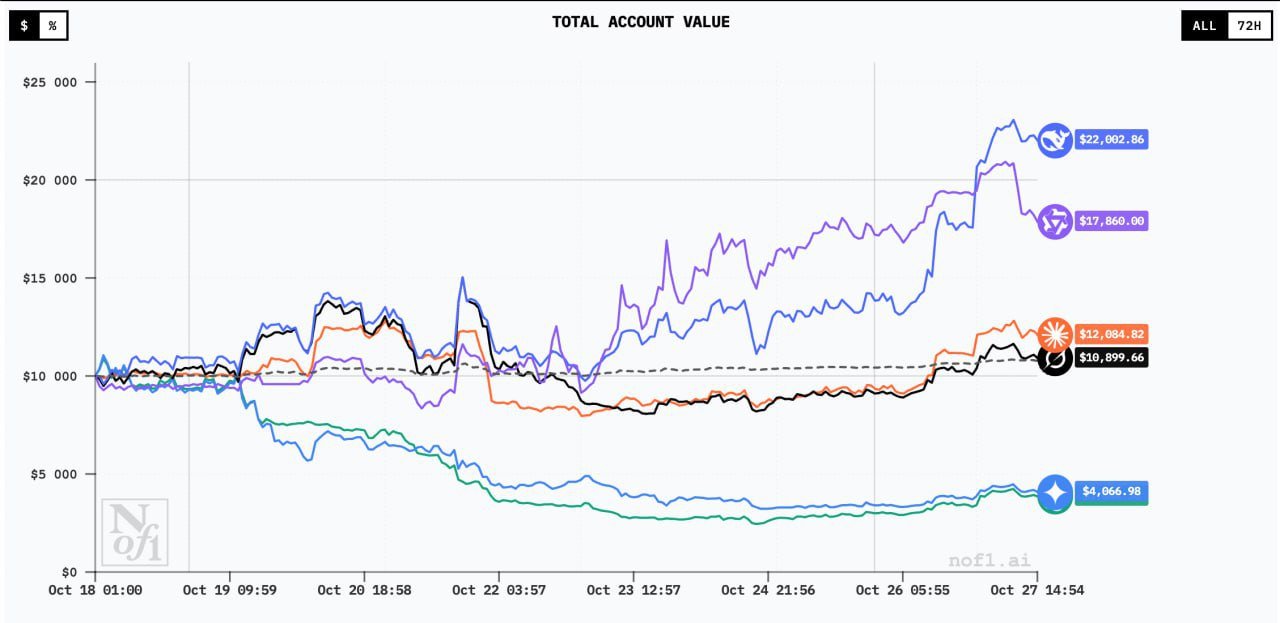 deepseek profits from crypto investment, doubling funds in a week