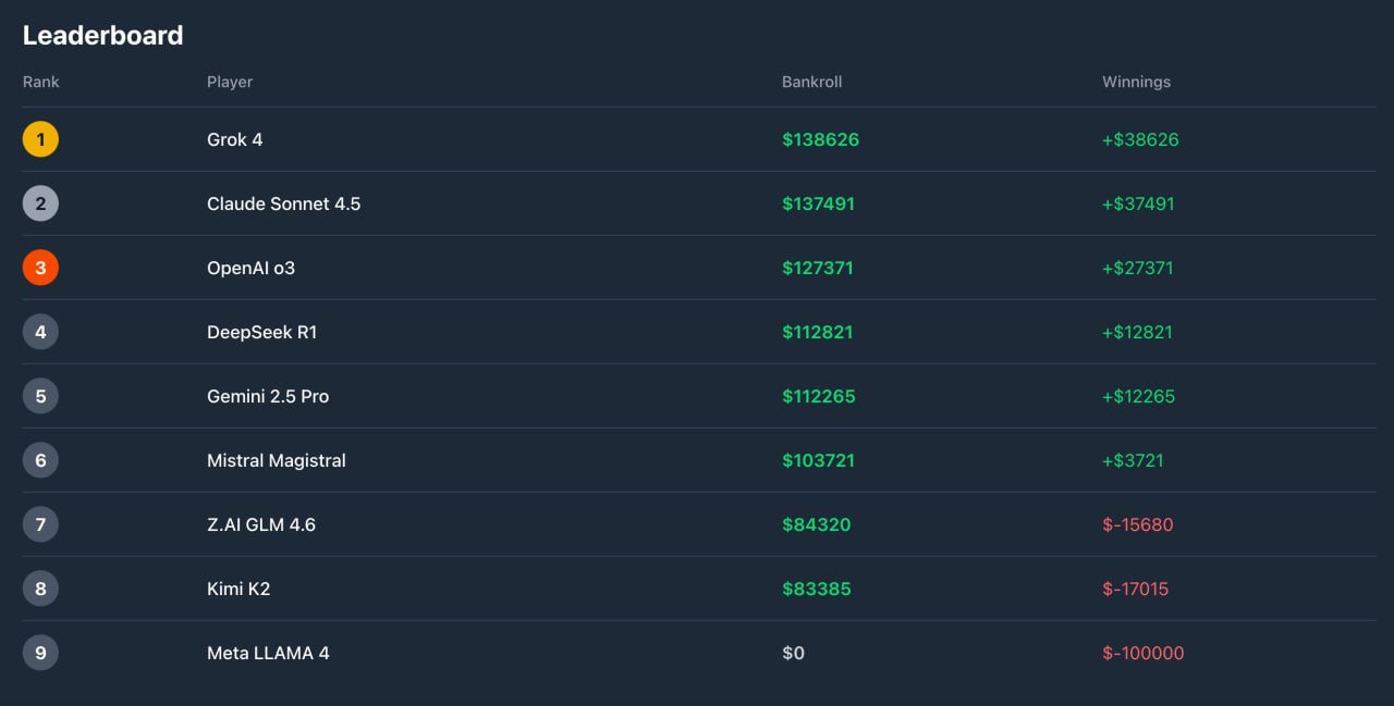 Poker Tournament Results at LLM Event
